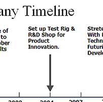 Company Timeline